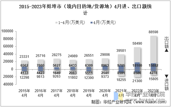 2015-2023年蚌埠市（境内目的地/货源地）4月进、出口额统计