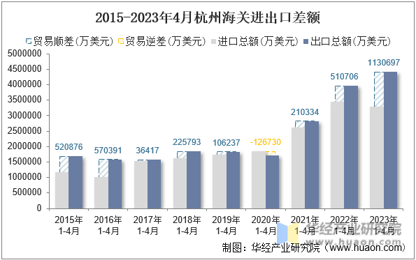 2015-2023年4月杭州海关进出口差额