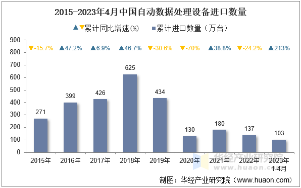 2015-2023年4月中国自动数据处理设备进口数量