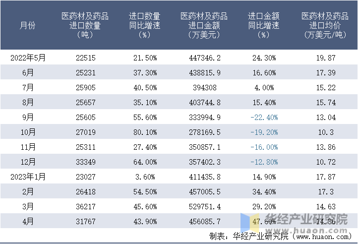 2022-2023年4月中国医药材及药品进口情况统计表