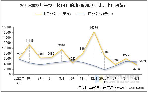 2022-2023年平潭（境内目的地/货源地）进、出口额统计