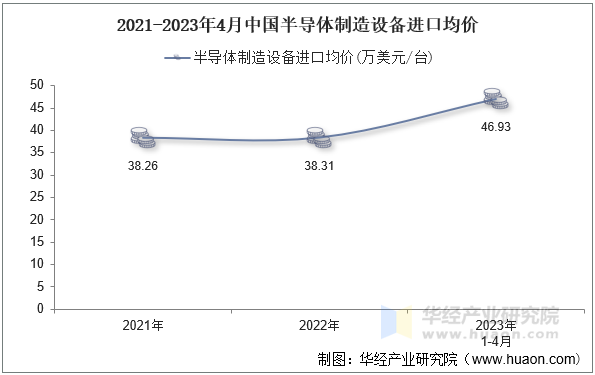 2021-2023年4月中国半导体制造设备进口均价