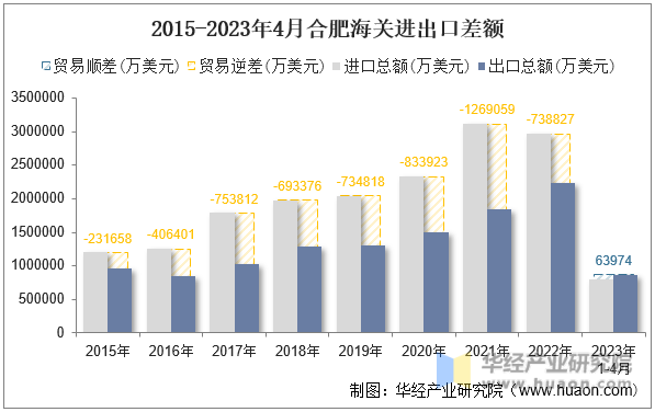 2015-2023年4月合肥海关进出口差额
