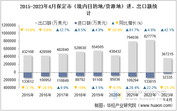 2015-2023年4月保定市（境内目的地/货源地）进、出口额统计