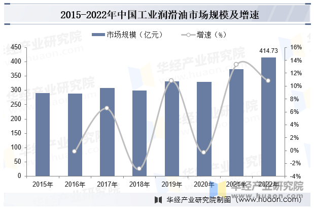 2015-2022年中国工业润滑油市场规模及增速