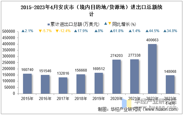 2015-2023年4月安庆市（境内目的地/货源地）进出口总额统计