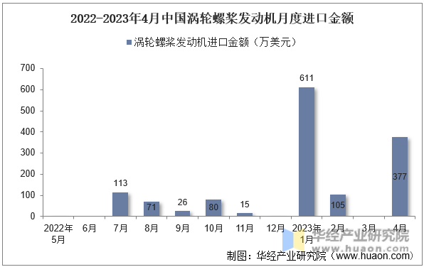 2022-2023年4月中国涡轮螺桨发动机月度进口金额