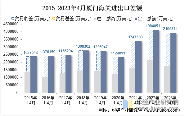 2015-2023年4月厦门海关进出口差额