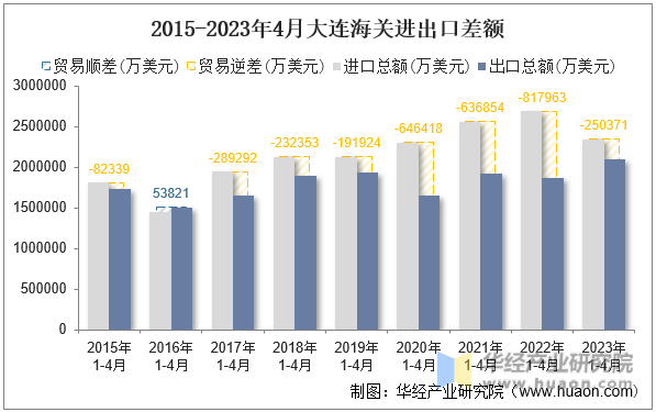 2015-2023年4月大连海关进出口差额