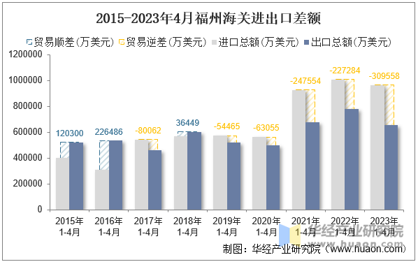 2015-2023年4月福州海关进出口差额