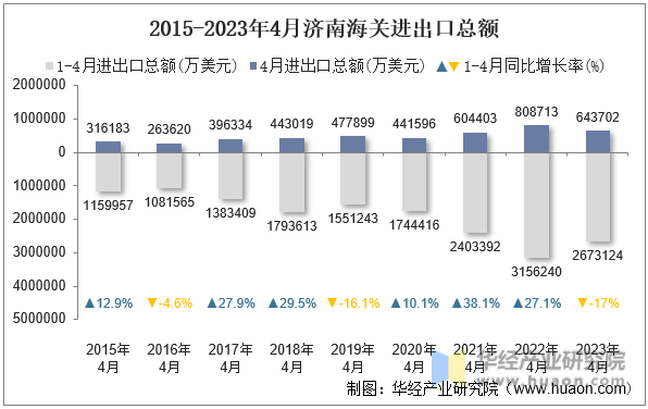 2015-2023年4月济南海关进出口总额