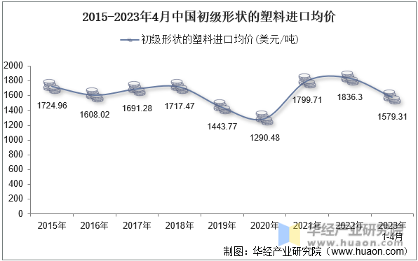 2015-2023年4月中国初级形状的塑料进口均价