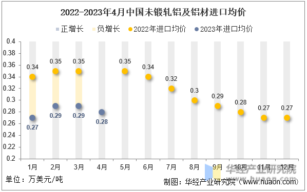2022-2023年4月中国未锻轧铝及铝材进口均价
