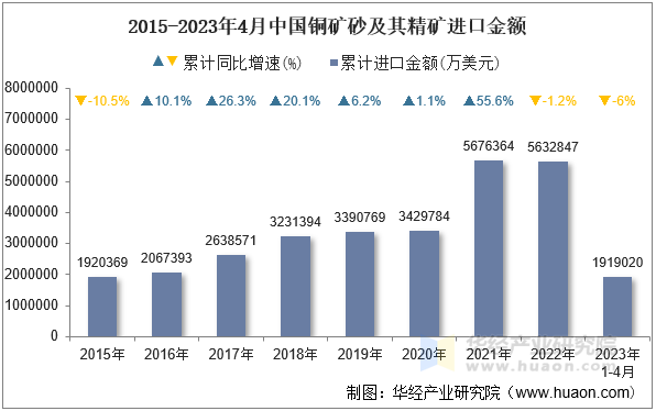 2015-2023年4月中国铜矿砂及其精矿进口金额