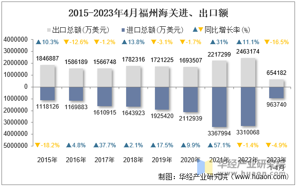 2015-2023年4月福州海关进、出口额