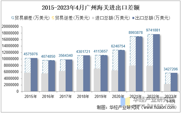 2015-2023年4月广州海关进出口差额