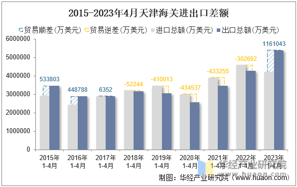 2015-2023年4月天津海关进出口差额