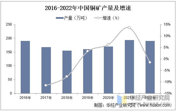 2016-2022年中国铜矿产量及增速