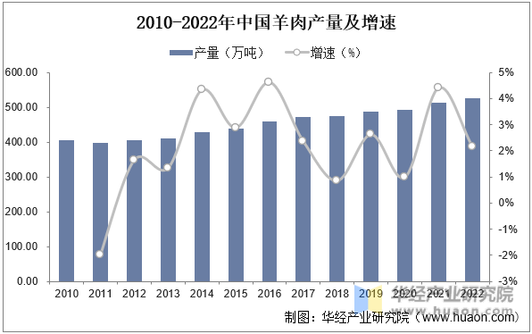 2010-2022年中国羊肉产量及增速