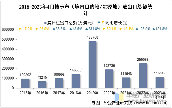 2015-2023年4月博乐市（境内目的地/货源地）进出口总额统计