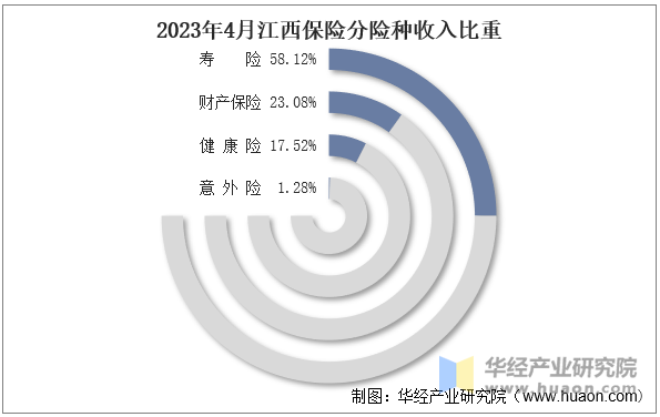 2023年4月江西保险分险种收入比重