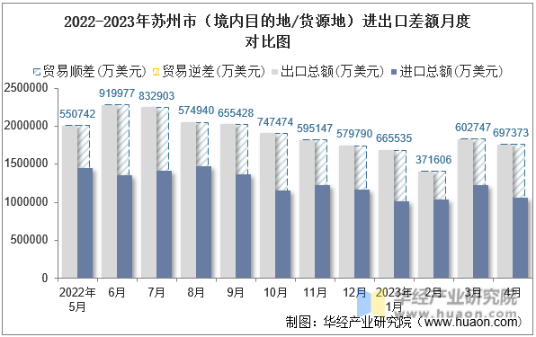 2022-2023年苏州市（境内目的地/货源地）进出口差额月度对比图