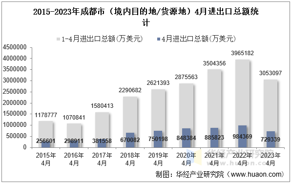2015-2023年成都市（境内目的地/货源地）4月进出口总额统计