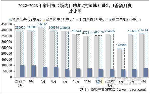 2022-2023年常州市（境内目的地/货源地）进出口差额月度对比图