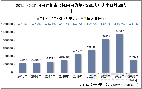 2015-2023年4月滁州市（境内目的地/货源地）进出口总额统计