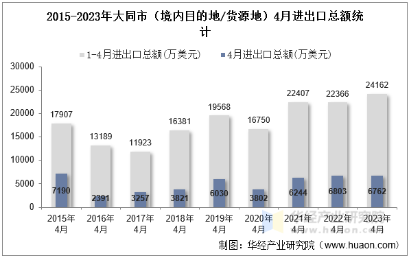 2015-2023年大同市（境内目的地/货源地）4月进出口总额统计