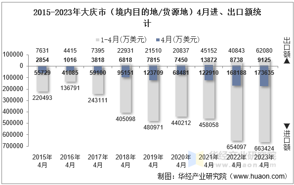 2015-2023年大庆市（境内目的地/货源地）4月进、出口额统计