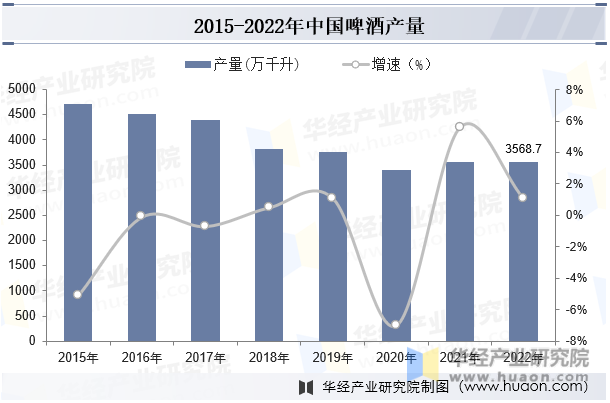 2015-2022年中国啤酒产量