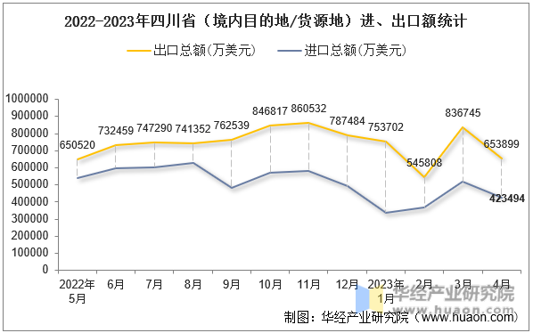 2022-2023年四川省（境内目的地/货源地）进、出口额统计