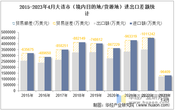 2015-2023年4月大连市（境内目的地/货源地）进出口差额统计