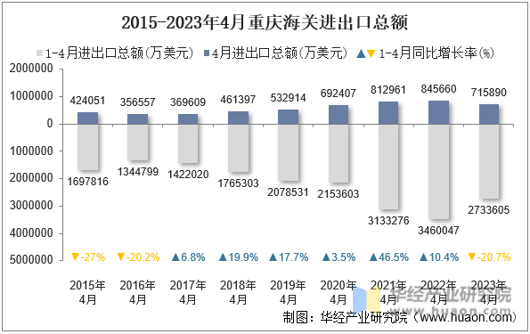 2015-2023年4月重庆海关进出口总额