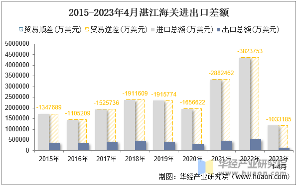 2015-2023年4月湛江海关进出口差额