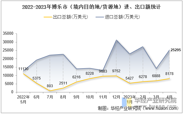 2022-2023年博乐市（境内目的地/货源地）进、出口额统计