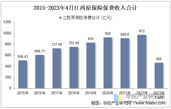 2015-2023年4月江西原保险保费收入合计