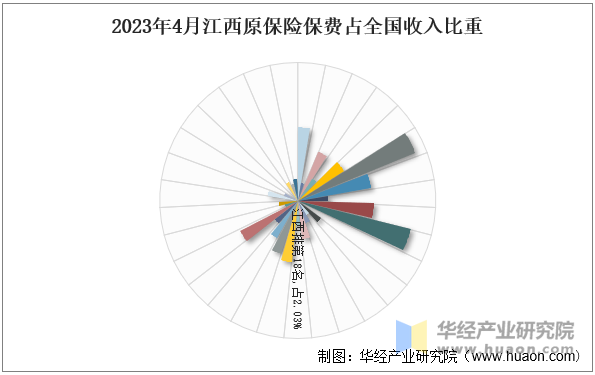 2023年4月江西原保险保费占全国收入比重