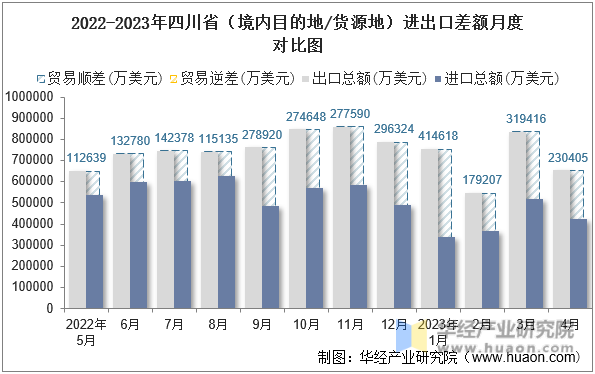 2022-2023年四川省（境内目的地/货源地）进出口差额月度对比图