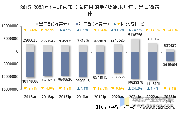 2015-2023年4月北京市（境内目的地/货源地）进、出口额统计
