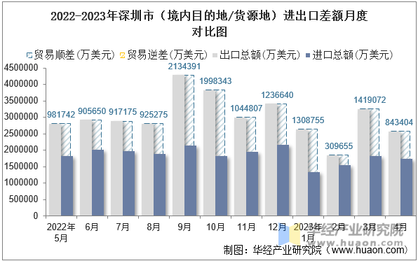 2022-2023年深圳市（境内目的地/货源地）进出口差额月度对比图