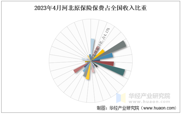 2023年4月河北原保险保费占全国收入比重