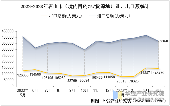 2022-2023年唐山市（境内目的地/货源地）进、出口额统计