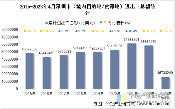 2015-2023年4月深圳市（境内目的地/货源地）进出口总额统计