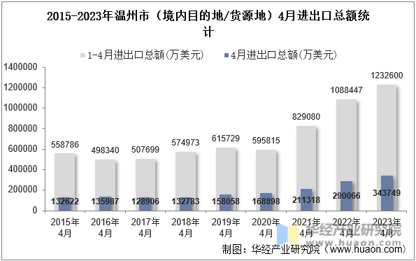 2015-2023年温州市（境内目的地/货源地）4月进出口总额统计