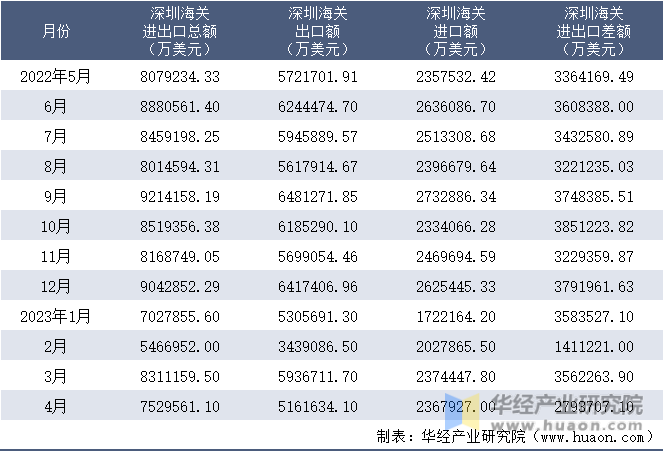 2022-2023年4月深圳海关进出口月度情况统计表
