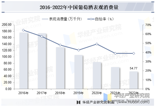 2016-2022年中国葡萄酒表观消费量
