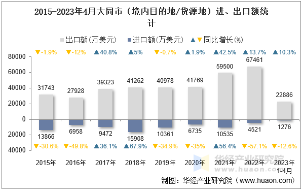 2015-2023年4月大同市（境内目的地/货源地）进、出口额统计