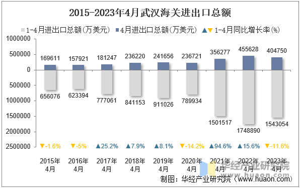 2015-2023年4月武汉海关进出口总额
